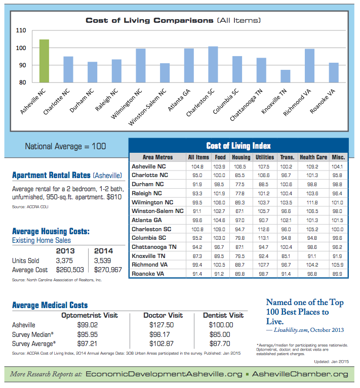Cost of Living in Asheville NC