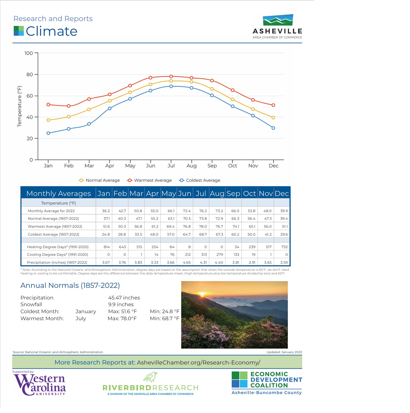 The Climate and Weather • Asheville, NC Real Estate Luxury Homes for